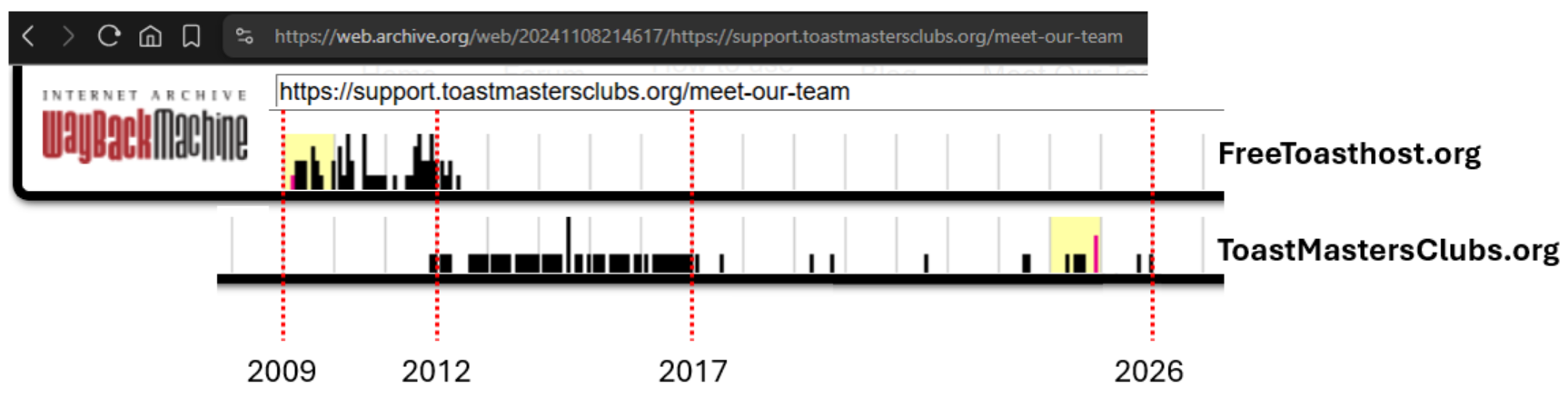 Wayback Machine snapshot timeline showing captures of FreeToastHost.org (2009–2012 cluster) and ToastMastersClubs.org (densifying through 2026).